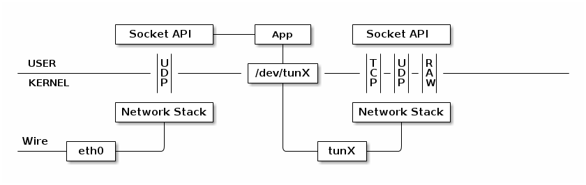 Tun Tap Driver For Mac